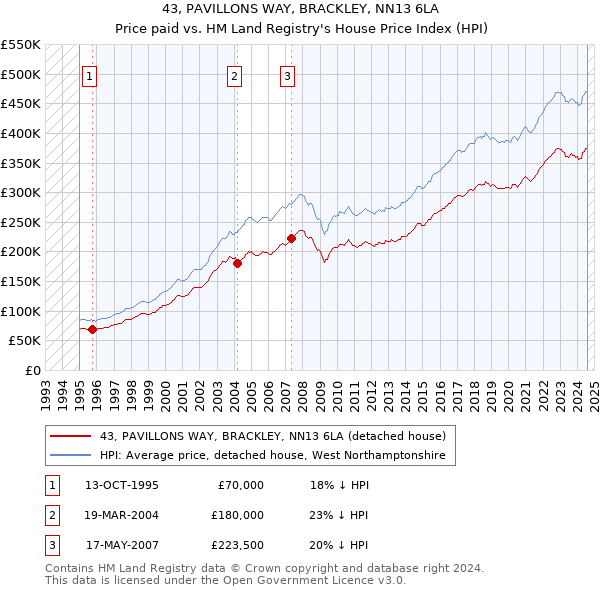 43, PAVILLONS WAY, BRACKLEY, NN13 6LA: Price paid vs HM Land Registry's House Price Index