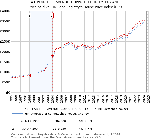 43, PEAR TREE AVENUE, COPPULL, CHORLEY, PR7 4NL: Price paid vs HM Land Registry's House Price Index