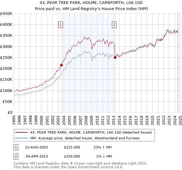 43, PEAR TREE PARK, HOLME, CARNFORTH, LA6 1SD: Price paid vs HM Land Registry's House Price Index