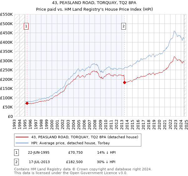 43, PEASLAND ROAD, TORQUAY, TQ2 8PA: Price paid vs HM Land Registry's House Price Index