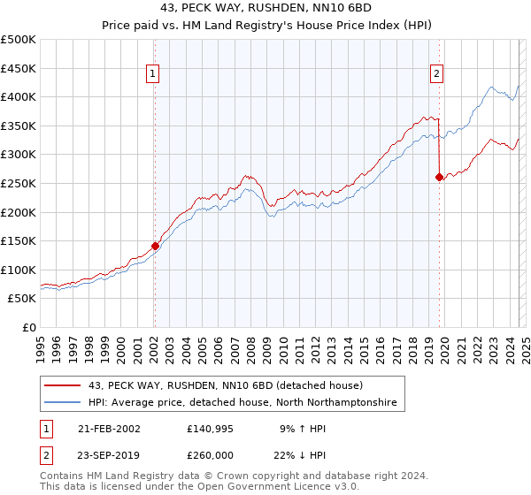 43, PECK WAY, RUSHDEN, NN10 6BD: Price paid vs HM Land Registry's House Price Index