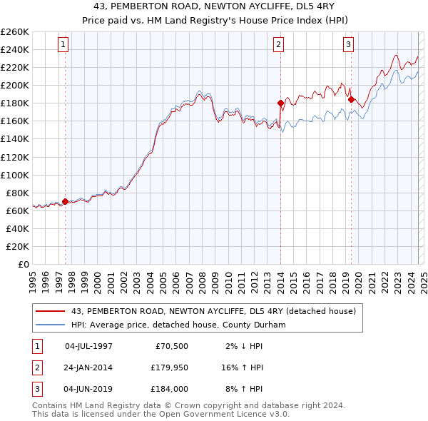 43, PEMBERTON ROAD, NEWTON AYCLIFFE, DL5 4RY: Price paid vs HM Land Registry's House Price Index