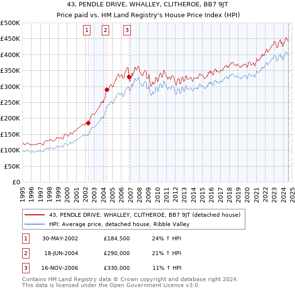 43, PENDLE DRIVE, WHALLEY, CLITHEROE, BB7 9JT: Price paid vs HM Land Registry's House Price Index