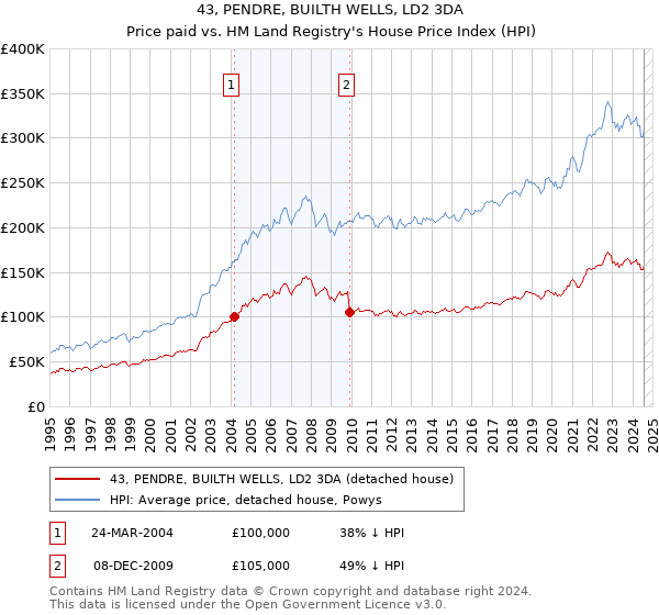 43, PENDRE, BUILTH WELLS, LD2 3DA: Price paid vs HM Land Registry's House Price Index