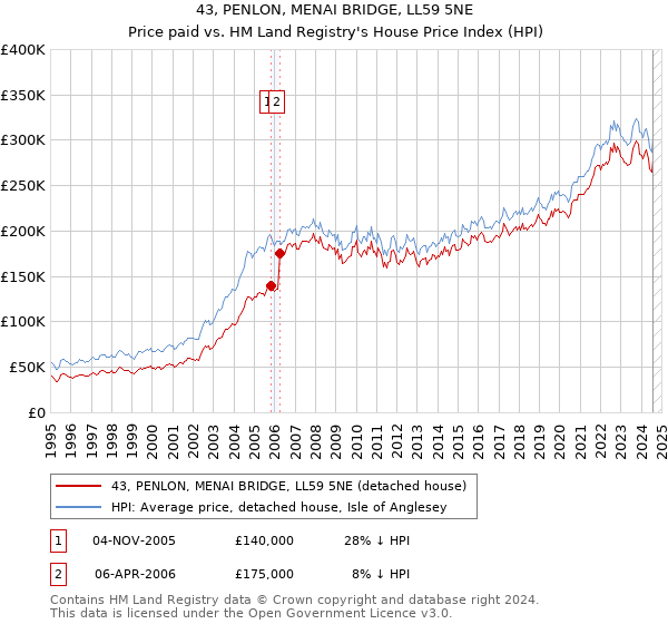 43, PENLON, MENAI BRIDGE, LL59 5NE: Price paid vs HM Land Registry's House Price Index