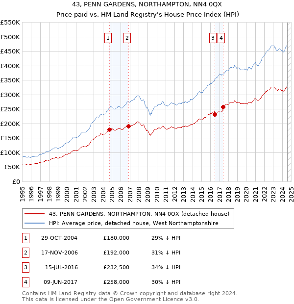 43, PENN GARDENS, NORTHAMPTON, NN4 0QX: Price paid vs HM Land Registry's House Price Index