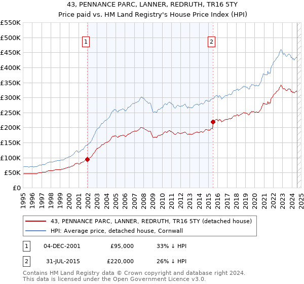 43, PENNANCE PARC, LANNER, REDRUTH, TR16 5TY: Price paid vs HM Land Registry's House Price Index