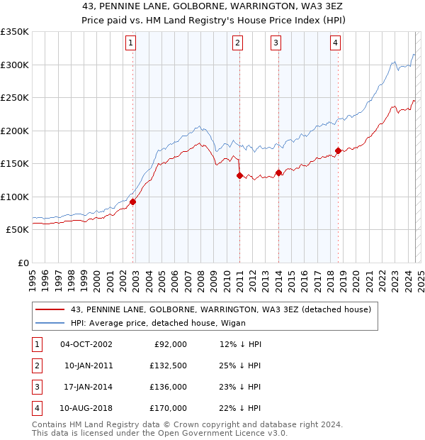 43, PENNINE LANE, GOLBORNE, WARRINGTON, WA3 3EZ: Price paid vs HM Land Registry's House Price Index