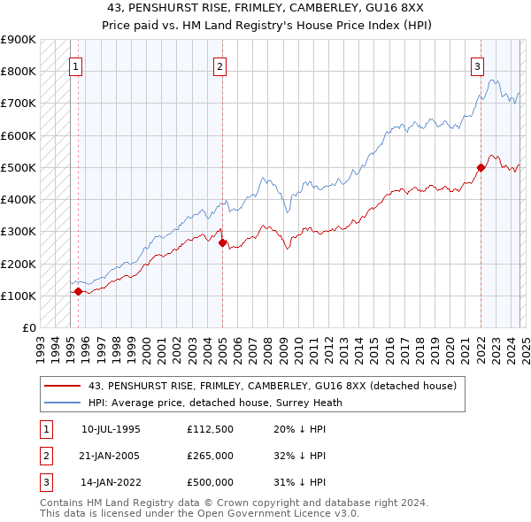 43, PENSHURST RISE, FRIMLEY, CAMBERLEY, GU16 8XX: Price paid vs HM Land Registry's House Price Index