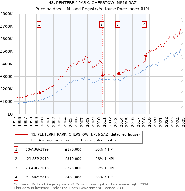 43, PENTERRY PARK, CHEPSTOW, NP16 5AZ: Price paid vs HM Land Registry's House Price Index