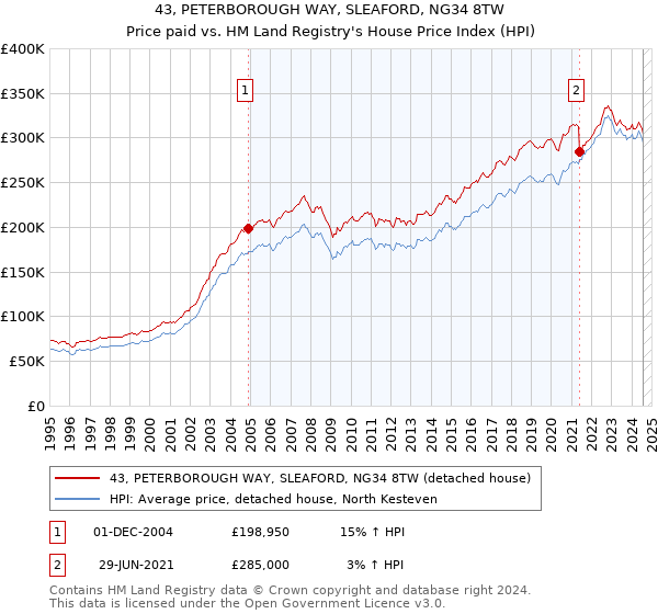 43, PETERBOROUGH WAY, SLEAFORD, NG34 8TW: Price paid vs HM Land Registry's House Price Index