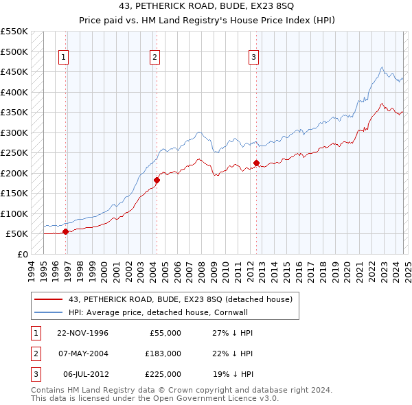 43, PETHERICK ROAD, BUDE, EX23 8SQ: Price paid vs HM Land Registry's House Price Index