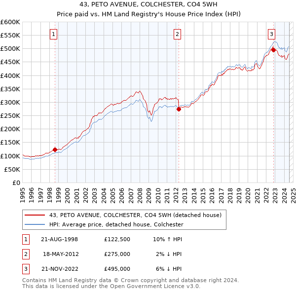 43, PETO AVENUE, COLCHESTER, CO4 5WH: Price paid vs HM Land Registry's House Price Index