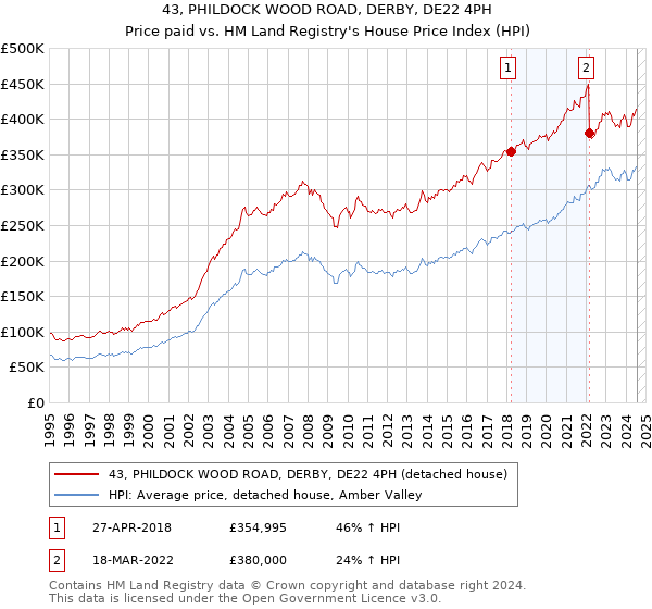 43, PHILDOCK WOOD ROAD, DERBY, DE22 4PH: Price paid vs HM Land Registry's House Price Index