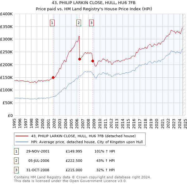 43, PHILIP LARKIN CLOSE, HULL, HU6 7FB: Price paid vs HM Land Registry's House Price Index