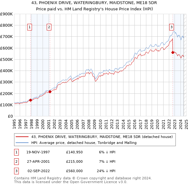 43, PHOENIX DRIVE, WATERINGBURY, MAIDSTONE, ME18 5DR: Price paid vs HM Land Registry's House Price Index