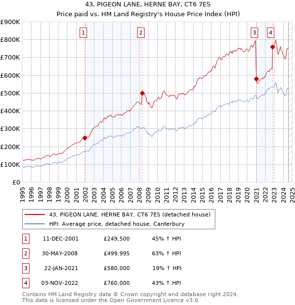 43, PIGEON LANE, HERNE BAY, CT6 7ES: Price paid vs HM Land Registry's House Price Index