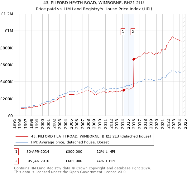 43, PILFORD HEATH ROAD, WIMBORNE, BH21 2LU: Price paid vs HM Land Registry's House Price Index