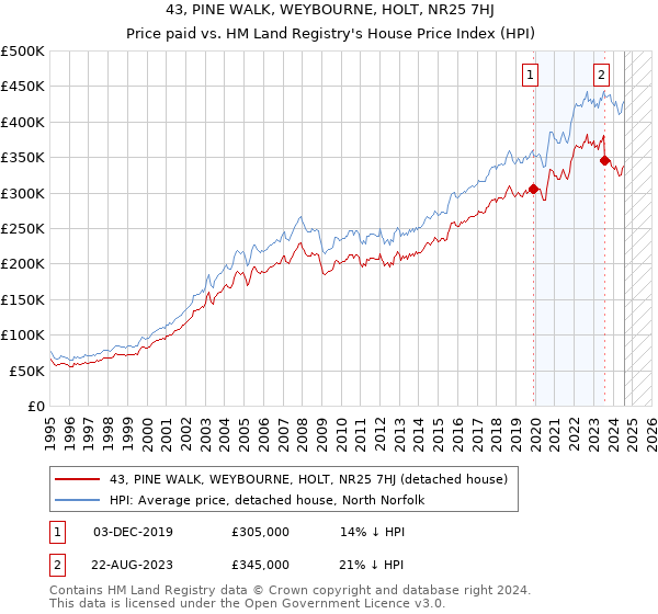 43, PINE WALK, WEYBOURNE, HOLT, NR25 7HJ: Price paid vs HM Land Registry's House Price Index