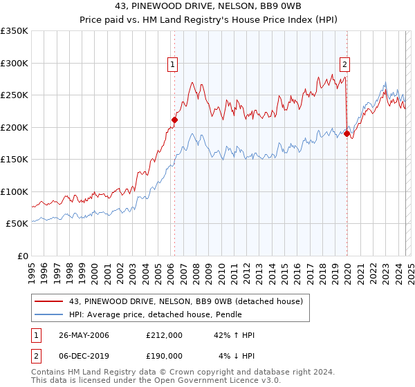 43, PINEWOOD DRIVE, NELSON, BB9 0WB: Price paid vs HM Land Registry's House Price Index