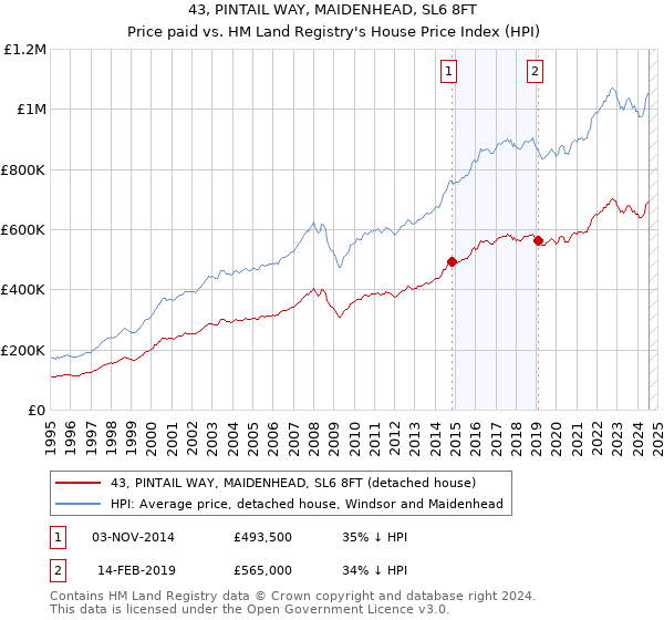 43, PINTAIL WAY, MAIDENHEAD, SL6 8FT: Price paid vs HM Land Registry's House Price Index