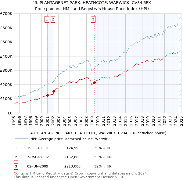 43, PLANTAGENET PARK, HEATHCOTE, WARWICK, CV34 6EX: Price paid vs HM Land Registry's House Price Index