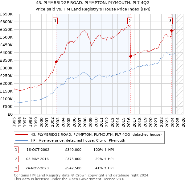 43, PLYMBRIDGE ROAD, PLYMPTON, PLYMOUTH, PL7 4QG: Price paid vs HM Land Registry's House Price Index