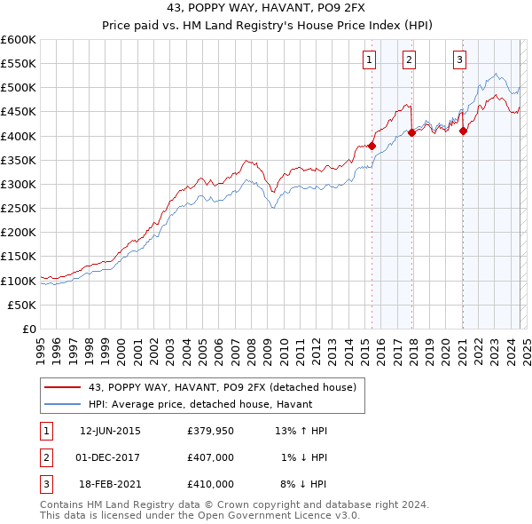 43, POPPY WAY, HAVANT, PO9 2FX: Price paid vs HM Land Registry's House Price Index