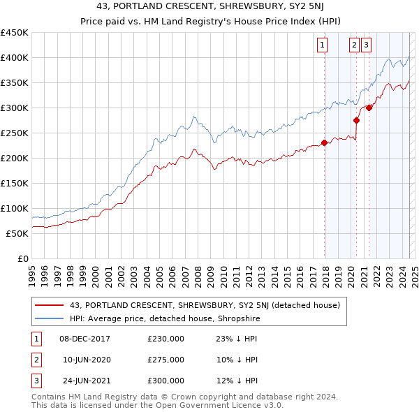 43, PORTLAND CRESCENT, SHREWSBURY, SY2 5NJ: Price paid vs HM Land Registry's House Price Index