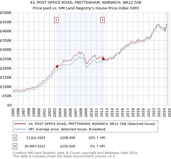 43, POST OFFICE ROAD, FRETTENHAM, NORWICH, NR12 7AB: Price paid vs HM Land Registry's House Price Index