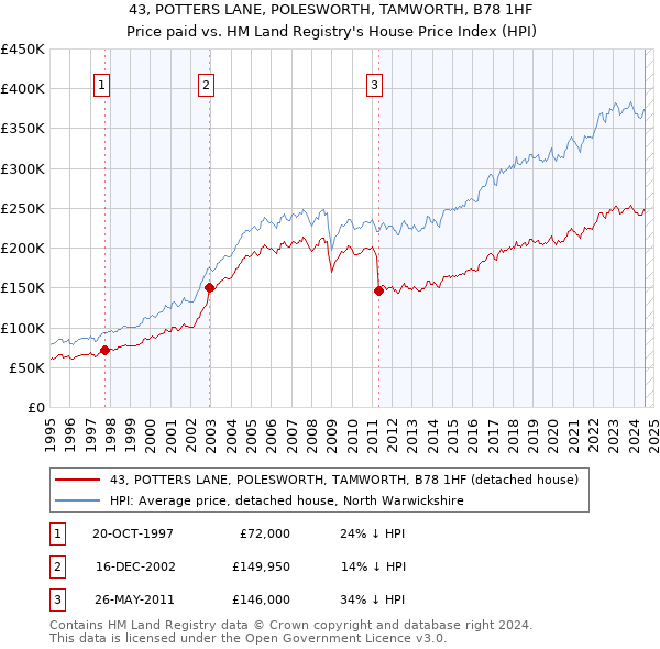 43, POTTERS LANE, POLESWORTH, TAMWORTH, B78 1HF: Price paid vs HM Land Registry's House Price Index