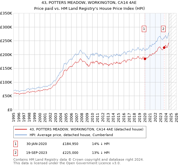 43, POTTERS MEADOW, WORKINGTON, CA14 4AE: Price paid vs HM Land Registry's House Price Index