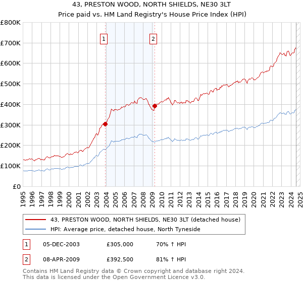 43, PRESTON WOOD, NORTH SHIELDS, NE30 3LT: Price paid vs HM Land Registry's House Price Index