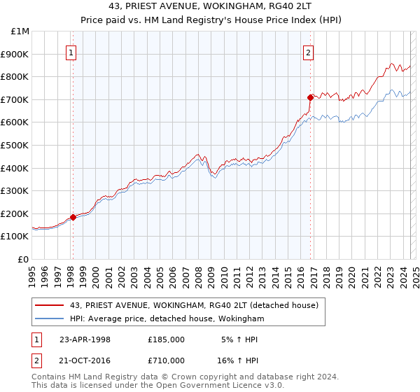 43, PRIEST AVENUE, WOKINGHAM, RG40 2LT: Price paid vs HM Land Registry's House Price Index