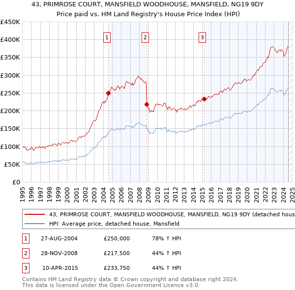 43, PRIMROSE COURT, MANSFIELD WOODHOUSE, MANSFIELD, NG19 9DY: Price paid vs HM Land Registry's House Price Index