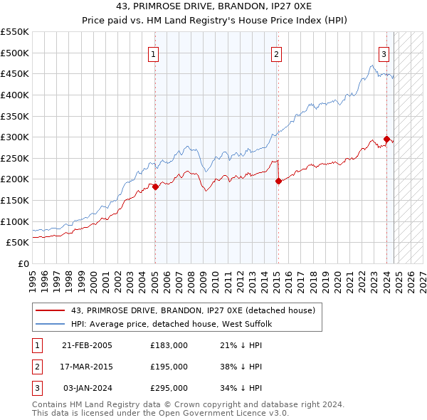 43, PRIMROSE DRIVE, BRANDON, IP27 0XE: Price paid vs HM Land Registry's House Price Index