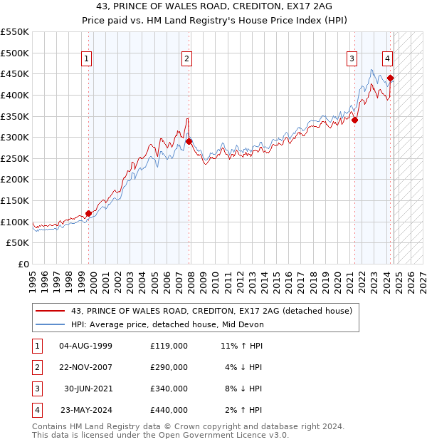 43, PRINCE OF WALES ROAD, CREDITON, EX17 2AG: Price paid vs HM Land Registry's House Price Index