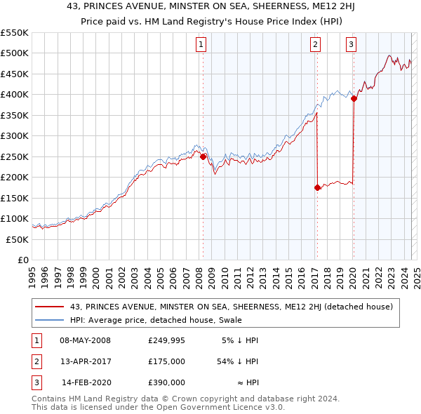 43, PRINCES AVENUE, MINSTER ON SEA, SHEERNESS, ME12 2HJ: Price paid vs HM Land Registry's House Price Index