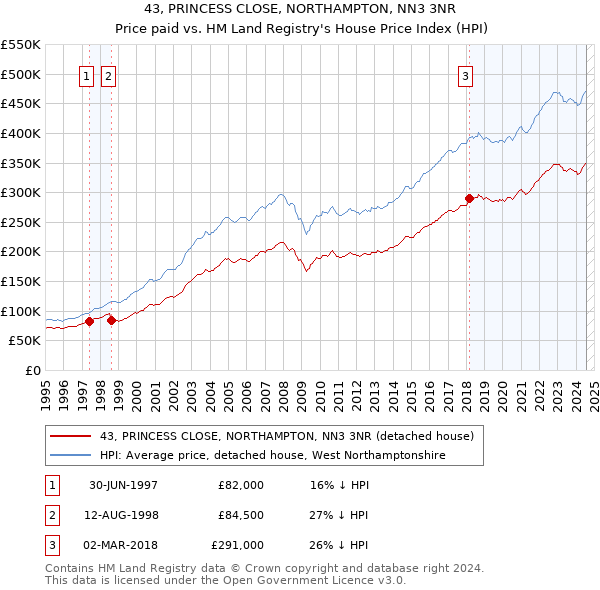 43, PRINCESS CLOSE, NORTHAMPTON, NN3 3NR: Price paid vs HM Land Registry's House Price Index