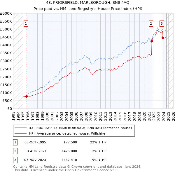 43, PRIORSFIELD, MARLBOROUGH, SN8 4AQ: Price paid vs HM Land Registry's House Price Index