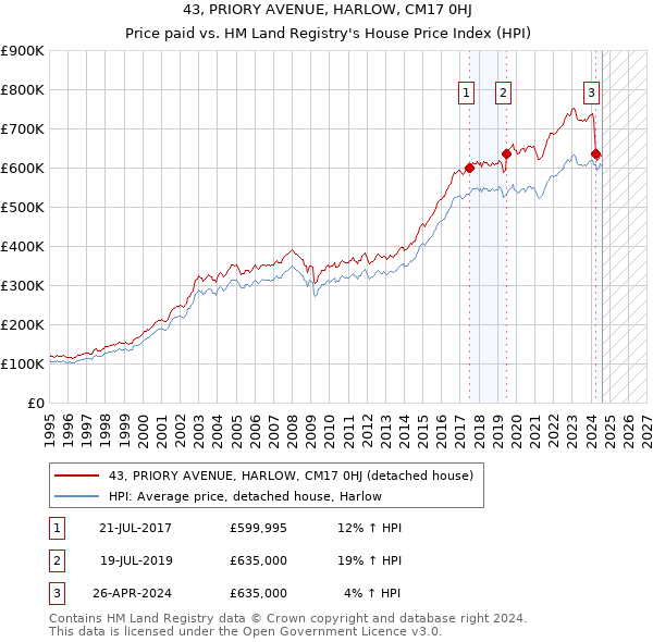 43, PRIORY AVENUE, HARLOW, CM17 0HJ: Price paid vs HM Land Registry's House Price Index