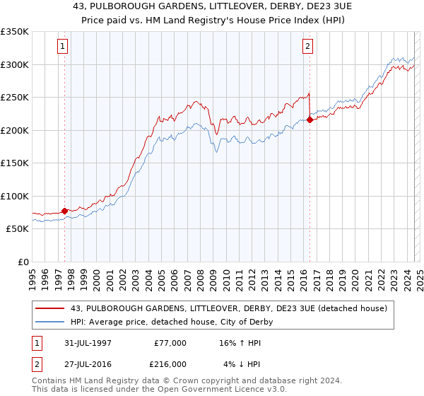 43, PULBOROUGH GARDENS, LITTLEOVER, DERBY, DE23 3UE: Price paid vs HM Land Registry's House Price Index