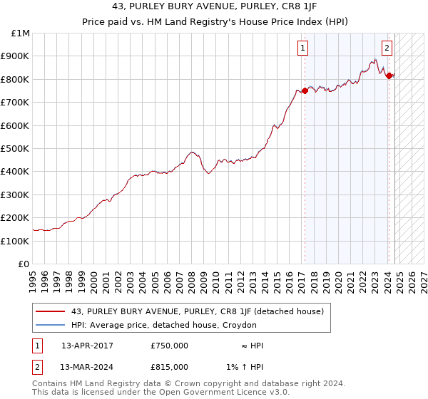 43, PURLEY BURY AVENUE, PURLEY, CR8 1JF: Price paid vs HM Land Registry's House Price Index