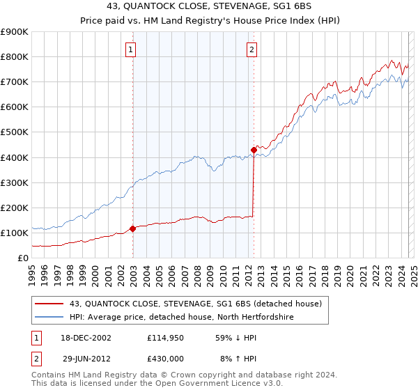 43, QUANTOCK CLOSE, STEVENAGE, SG1 6BS: Price paid vs HM Land Registry's House Price Index