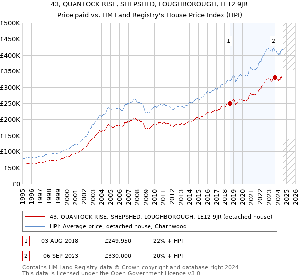 43, QUANTOCK RISE, SHEPSHED, LOUGHBOROUGH, LE12 9JR: Price paid vs HM Land Registry's House Price Index