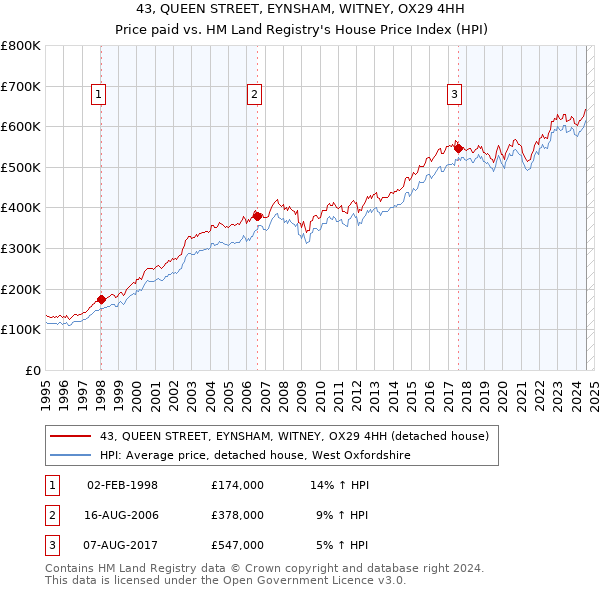 43, QUEEN STREET, EYNSHAM, WITNEY, OX29 4HH: Price paid vs HM Land Registry's House Price Index