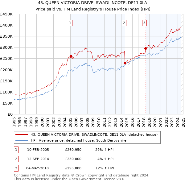 43, QUEEN VICTORIA DRIVE, SWADLINCOTE, DE11 0LA: Price paid vs HM Land Registry's House Price Index