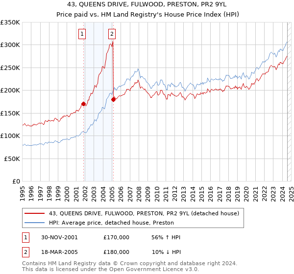 43, QUEENS DRIVE, FULWOOD, PRESTON, PR2 9YL: Price paid vs HM Land Registry's House Price Index