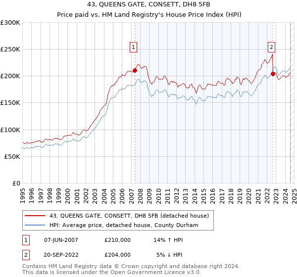 43, QUEENS GATE, CONSETT, DH8 5FB: Price paid vs HM Land Registry's House Price Index