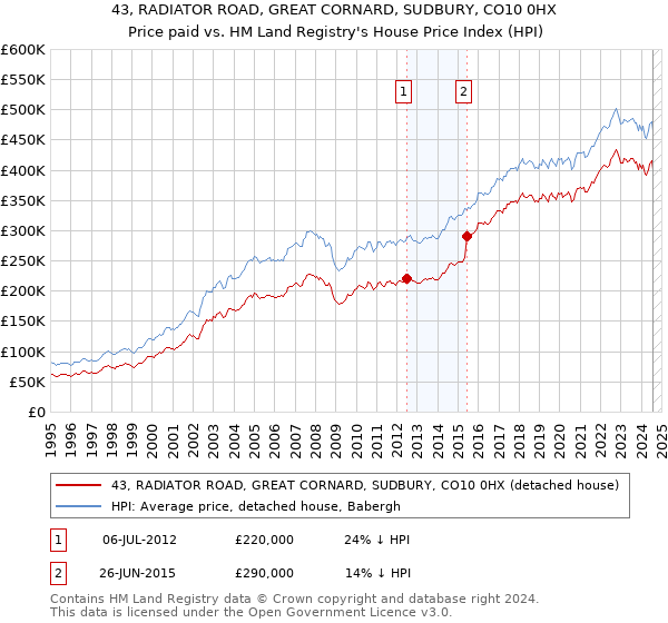 43, RADIATOR ROAD, GREAT CORNARD, SUDBURY, CO10 0HX: Price paid vs HM Land Registry's House Price Index